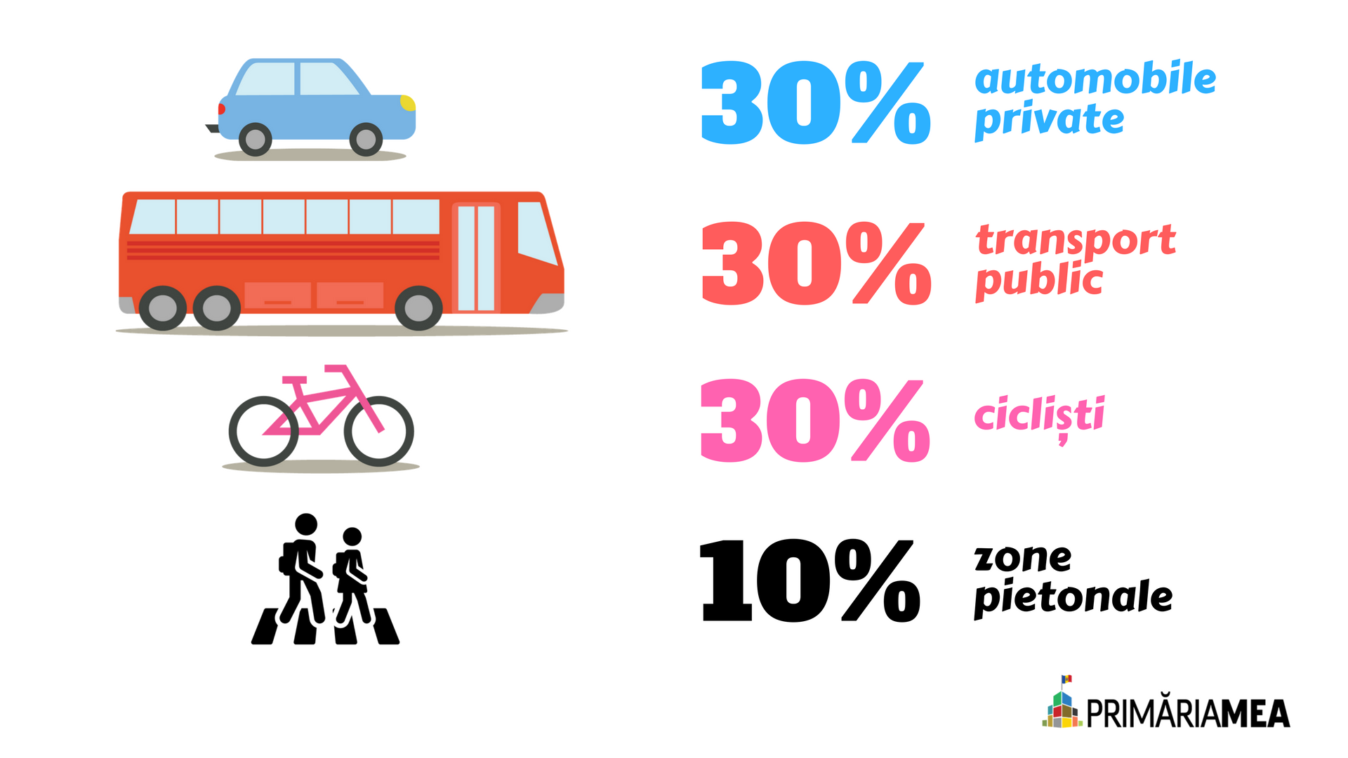 30% automobile private 30% transport public 30% cicliști 10% zone pietonale