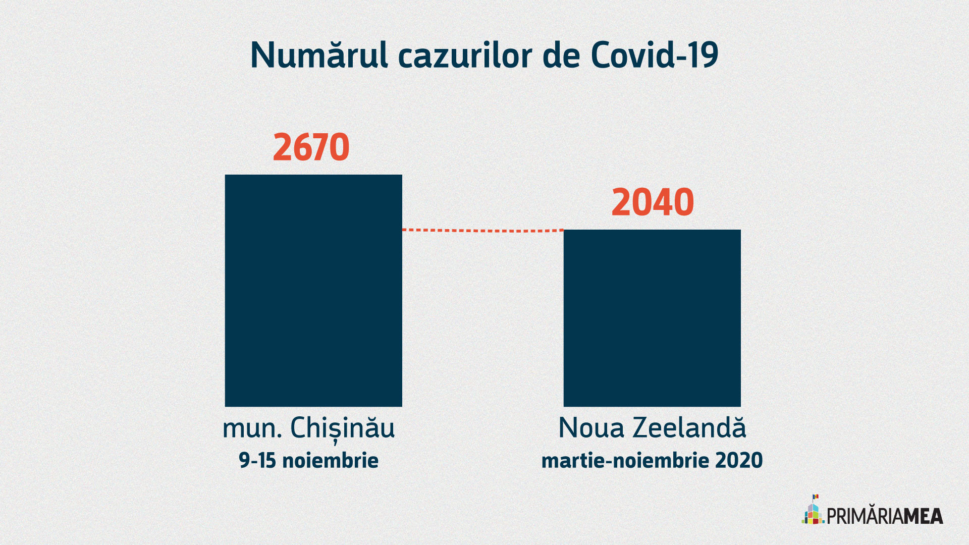 Infografic: comparația cazurilor de COVID-19 în mun. Chișinău și Noua Zeelandă, pe perioade diferite. Sursă: Primăria Mea