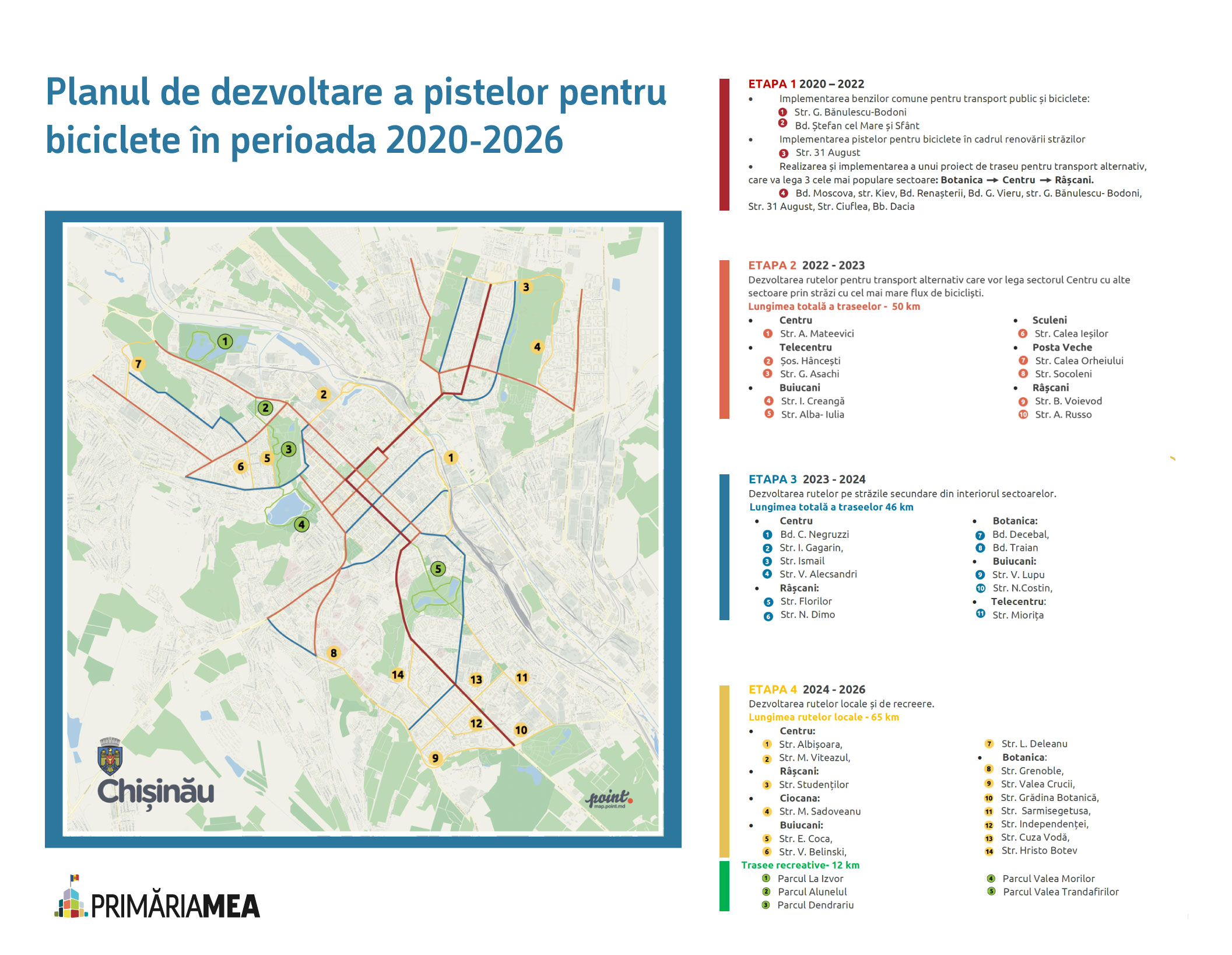 Infografic: Planul de dezvoltare a rețelei pentru transport alternativ pentru 2020-2026. Sursă: Strategia de dezvoltare. Adaptare: Primăria Mea.