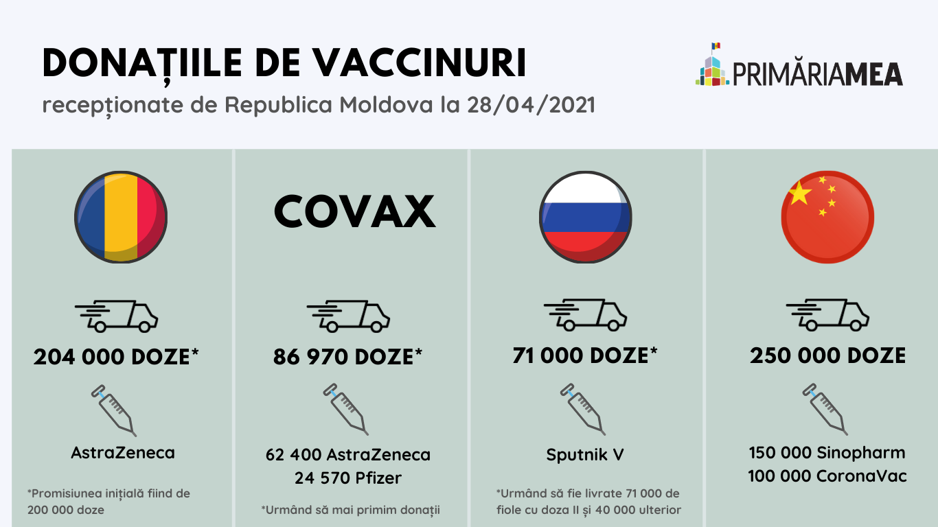 Infografic: Donațiile de vaccinuri oferite Republicii Moldova. Sursă: Primăria Mea