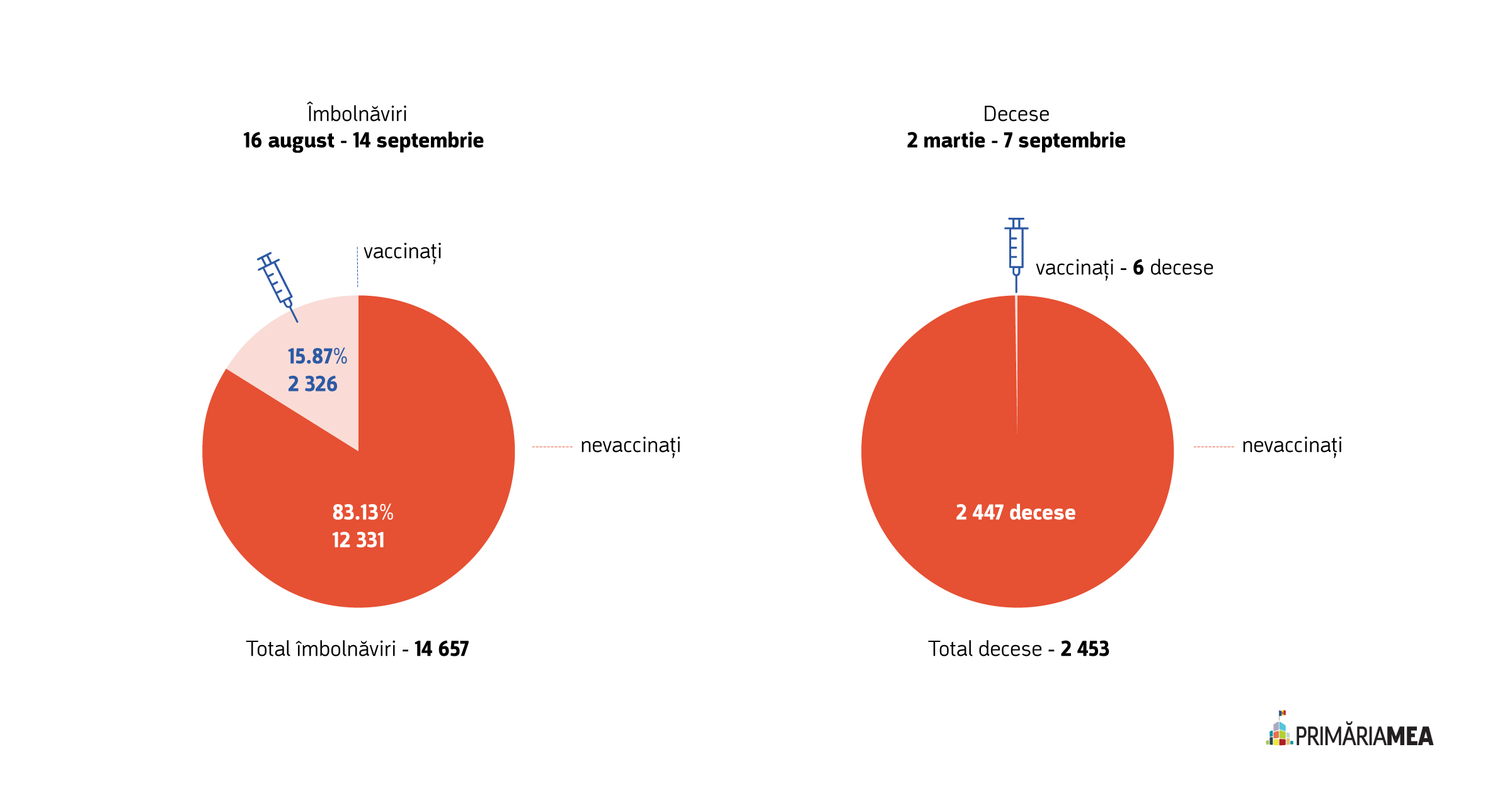 Infografic: Îmbolnăviri și decese a persoanelor vaccinate vs. nevaccinate în R. Moldova. Sursă: Primăria Mea