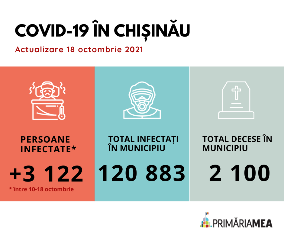 Infografic: Situația privind COVID-19 în mun. Chișinău. Sursă: Primăria Mea
