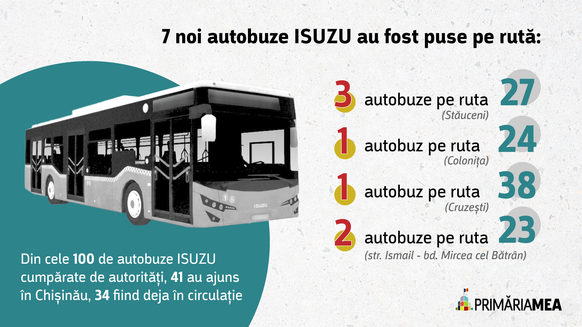 Infografic: Repartizarea pe rute a celor 7 autobuze ISUZU. Sursă: Primăria Mea