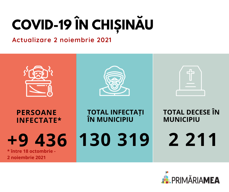 Infografic: Situația privind COVID-19 în Chișinău pe 2 noiembrie 2021. Sursă: Primăria Mea