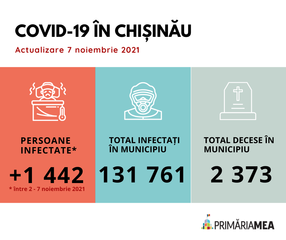 Infografic: Situația privind COVID-19 în perioada 2-7 noiembrie în Chișinău. Sursă: Primăria Mea
