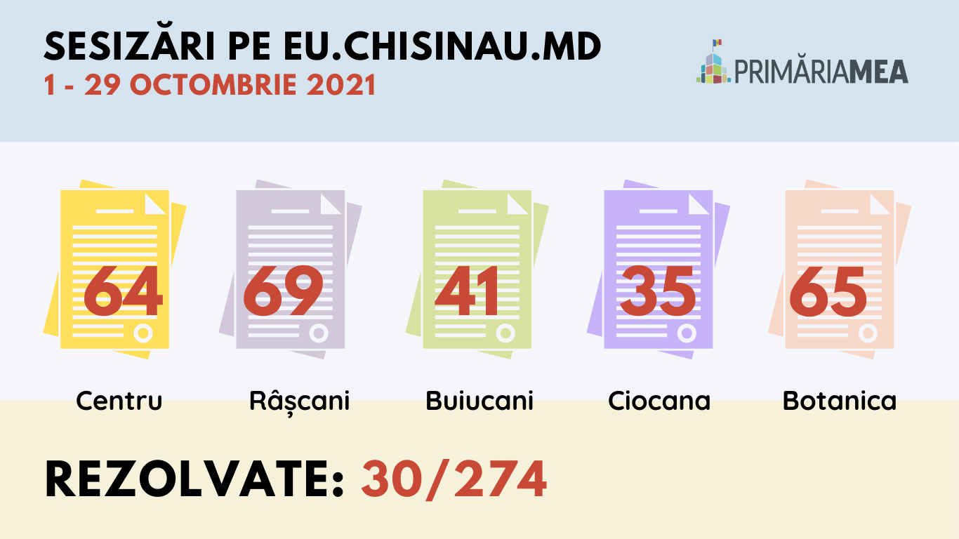 Infografic: Sesizări pe eu.chisinau.md în octombrie 2021. Sursă: Primăria Mea