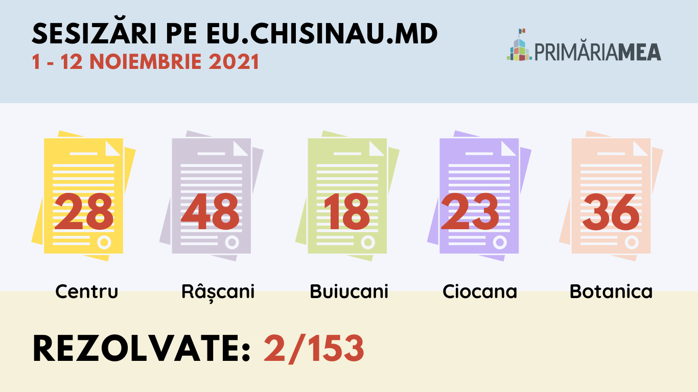 Infografic: Sesizările primite pe platforma eu.chisinau.md în perioada 1-12 noiembrie. Sursă: Primăria Mea