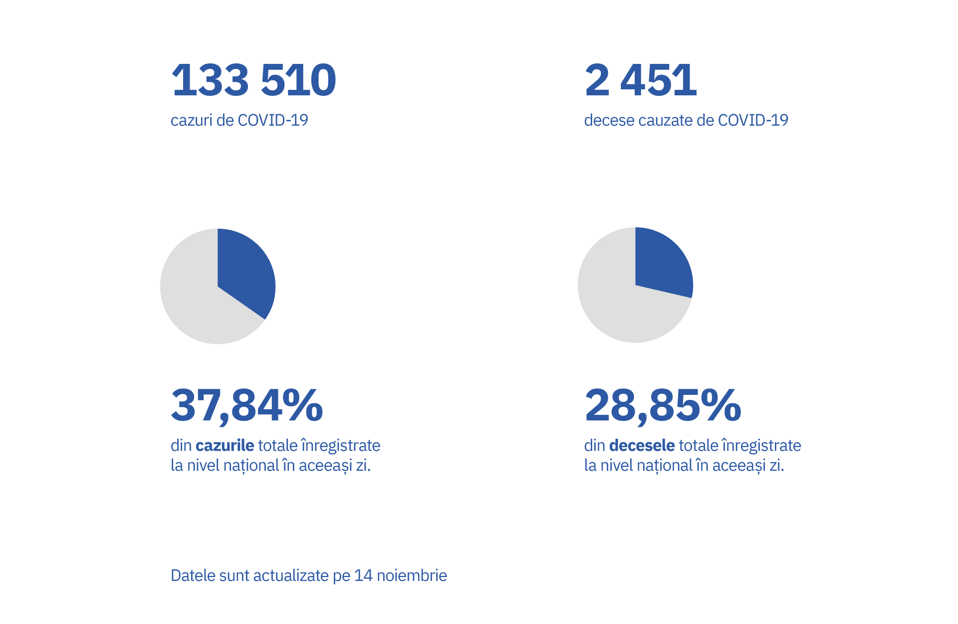 Infografic: Cazurile totale de COVID-19 în mun. Chișinău. Sursă: Primăria Mea