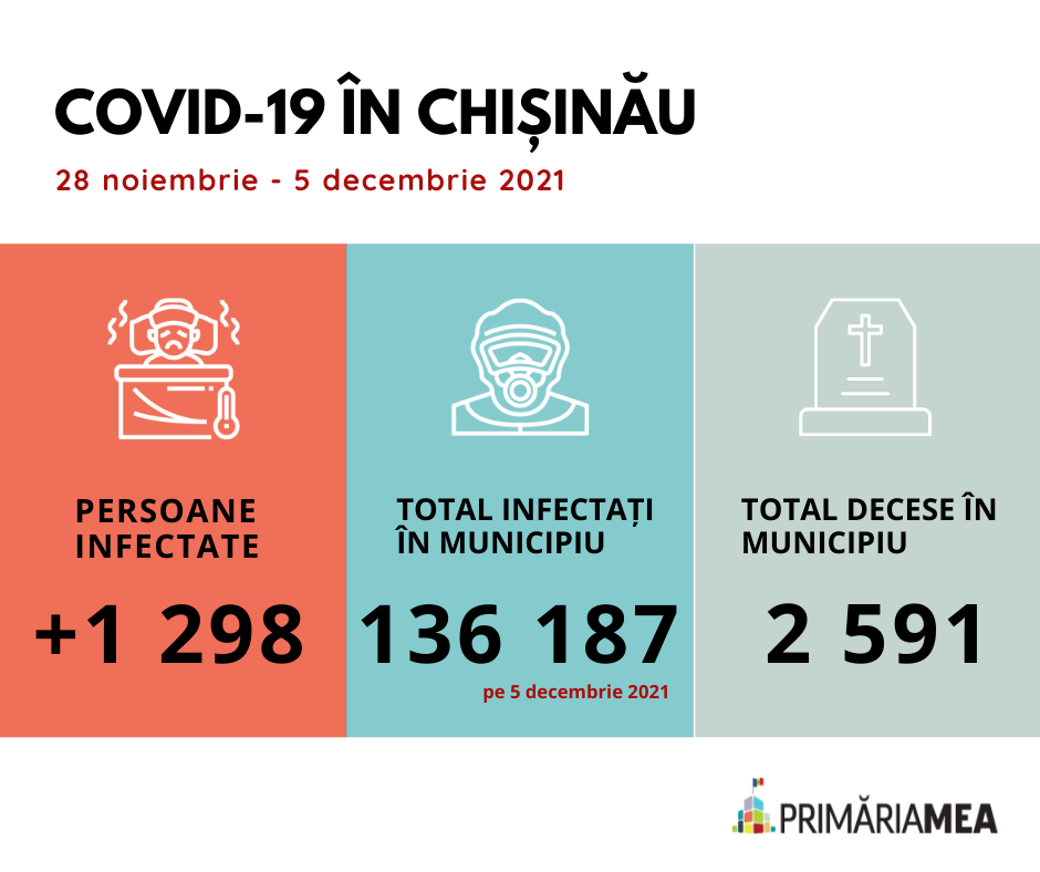 Infografic: Situația privind COVID-19 în capitală (28/11/2021-5/12/2021). Sursă: Primăria Mea
