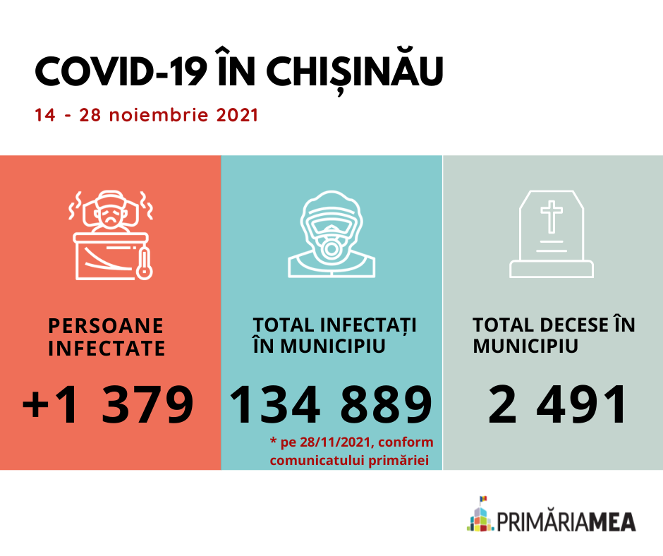Infografic: Situația privind COVID-19 în perioada 14-28 noiembrie 2021 conform primăriei mun. Chișinău. Sursă: Primăria Mea