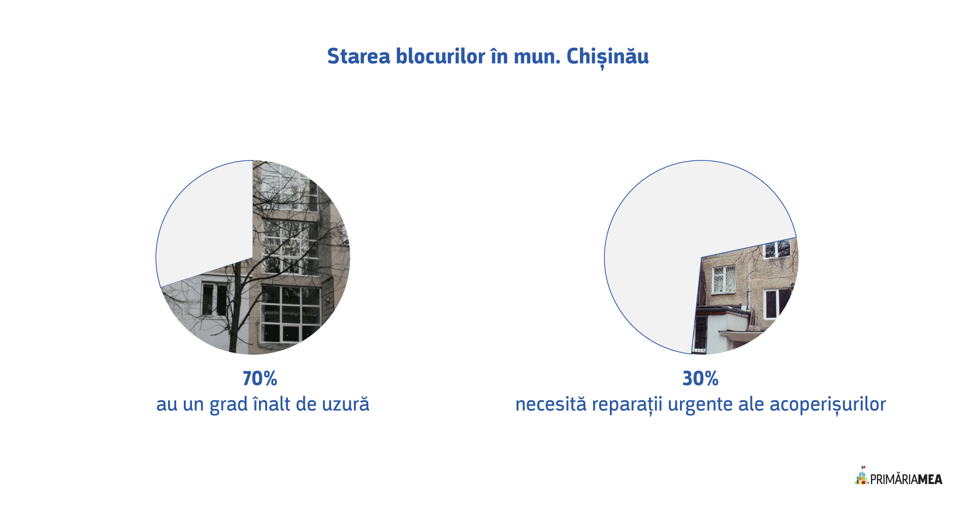 Informație e din anul 2017. Sursă date: Reportaj TV8: Clădiri vechi și periculoase. Blocurile locative din Chișinău sunt într-o stare dezastruoasă, spun experții. 