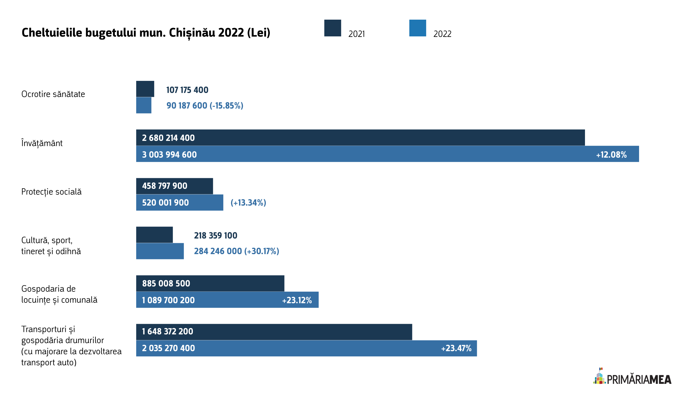 Infografic: Comparație între categoriile principale de cheltuieli ale bugetului municipal în 2021 și 2022. Sursă: Primăria Mea